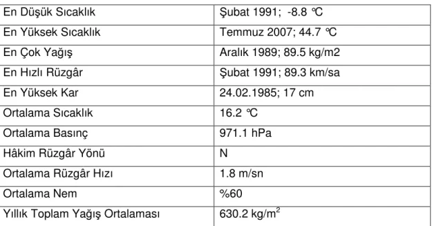 Tablo 2.2. Yatağan Meteoroloji İstasyonu Verilerine Göre Yatağan’ın İklim Değerleri 