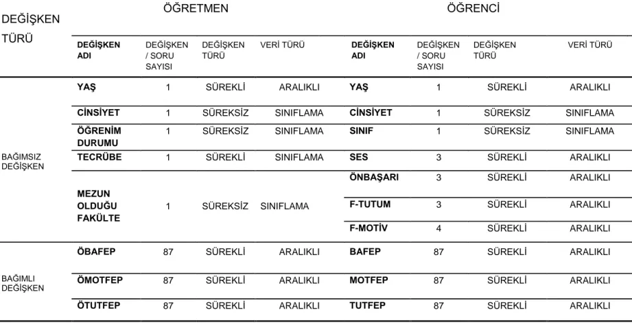 Tablo 3.2 Çalışmadaki Bağımlı ve Bağımsız Değişkenler    DEĞİŞKEN  TÜRÜ  ÖĞRETMEN  ÖĞRENCİ  DEĞİŞKEN  ADI  DEĞİŞKEN / SORU  SAYISI  DEĞİŞKEN TÜRÜ  VERİ TÜRÜ  DEĞİŞKEN ADI  DEĞİŞKEN / SORU SAYISI  DEĞİŞKEN TÜRÜ  VERİ TÜRÜ  BAĞIMSIZ  DEĞİŞKEN 