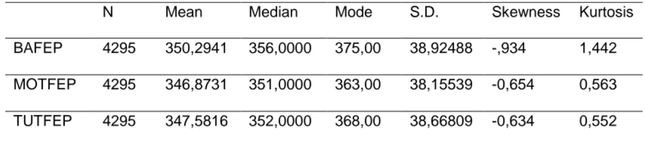 Tablo 4.1. Öğrencilerin BAFEP, MOTFEP ve TUTFEP Puanlarının Betimsel  İstatistik Sonuçları 