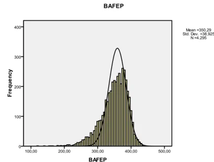 Şekil 4.1. Histogram grafiği ve normal eğri grafiği - BAFEP 
