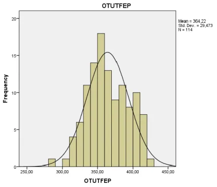 Şekil 4.6. Histogram grafiği ve normal eğri grafiği-OTUTFEP  