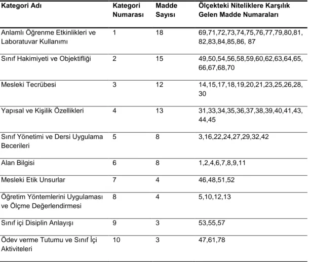 Tablo 4.5. Faktör Analizine Göre Madde-Kategori Sınıflandırması 
