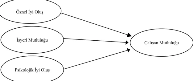 Şekil 3: Çalışan Mutluluğu Modeli (Zheng vd., 2015 )