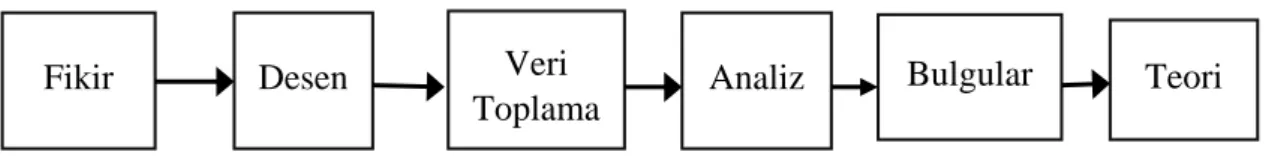 Şekil 4: Nitel Araştırma Süreci 