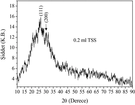 Şekil 3.2. Deney A’nın hazırlama koşullarında 30 °C’de 0.2 mL TSS kullanılarak elde edilen PbS filminin  X-ışını kırınım desenleri