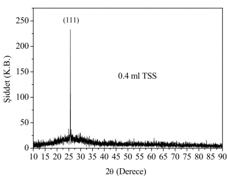Şekil 3.4.  Deney A’nın hazırlama koşullarında 30 °C’de 0.4 mL TSS kullanılarak elde edilen PbS filminin  X-ışını kırınım desenleri