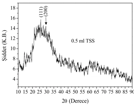 Şekil 3.5. Deney A’nın hazırlama koşullarında 30 °C’de 0.5 mL TSS kullanılarak elde edilen PbS filminin  X-ışını kırınım desenleri