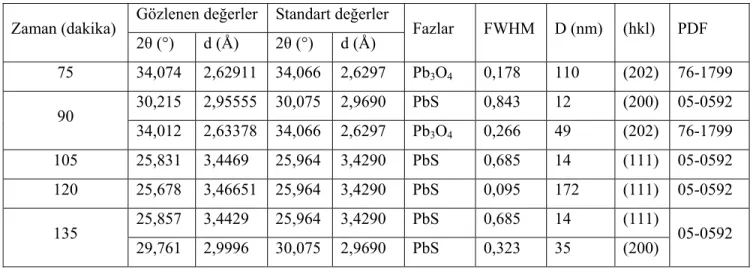 Çizelge 3.1. A4 numunesinin şartlarında ve farklı zamanlarda elde edilen filmlerin 2θ, d (Å), FWHM, D ve (hkl) değerlerinin standart değerlerle karşılaştırılması