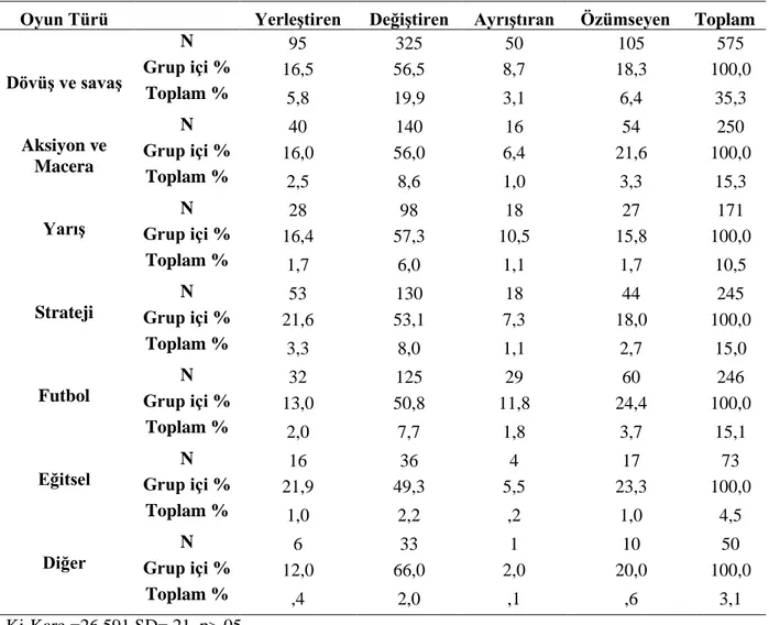 Tablo 4. Öğrenme Stillerinin Bilgisayar Oyun Türüne Göre Dağılımı 