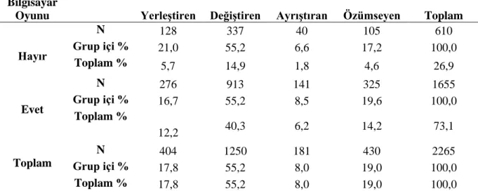 Tablo 5. Bilgisayar Oyunu Durumları İle Öğrenme Stilleri Arasındaki İlişki 