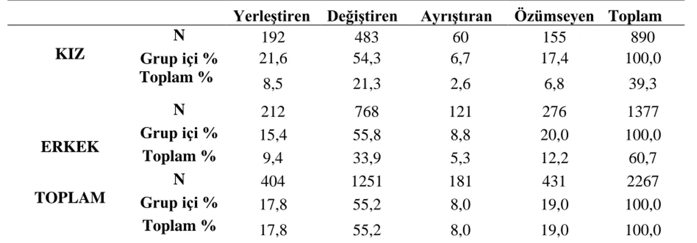 Tablo 2. Öğrencilerin Öğrenme Stillerinin Cinsiyete Göre Dağılımı 