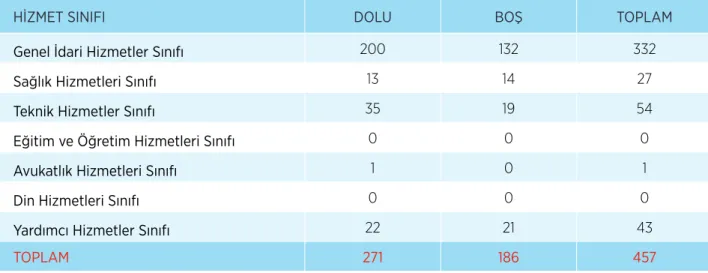 Tablo 3. İdari Personel Sayıları