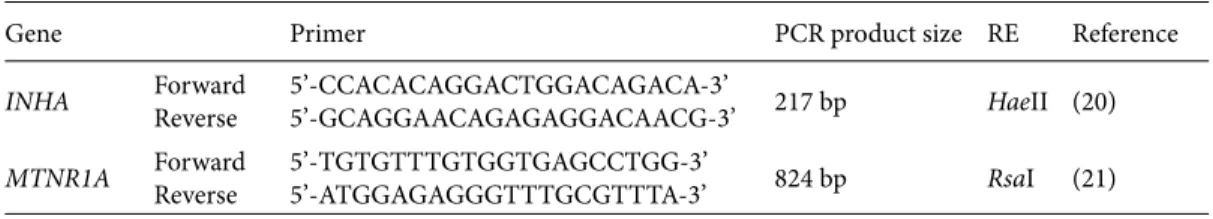 Table 1. Primer sequence and restriction endonucleases.