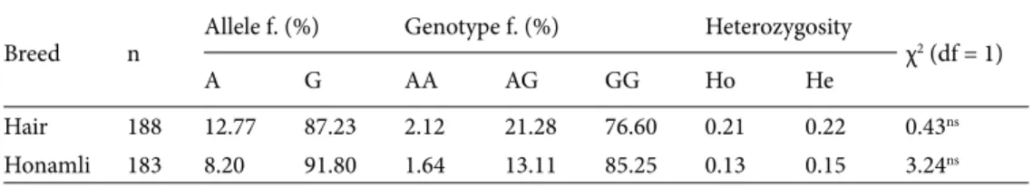 Table 3. Allele and genotype frequencies of MTNR1A gene for RsaI site in Hair and Honamli goat breeds