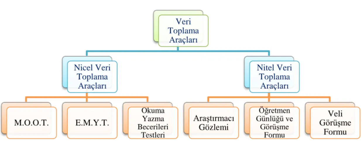 Şekil 2. Veri toplama araçları. 