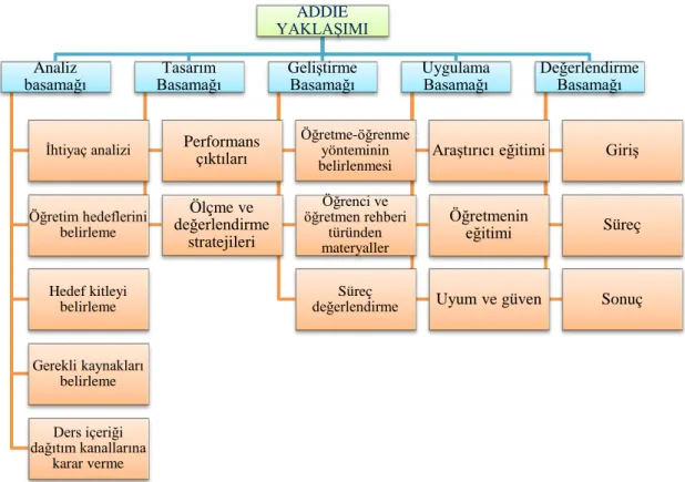 Şekil 3. ADDIE yaklaşımı basamakları 