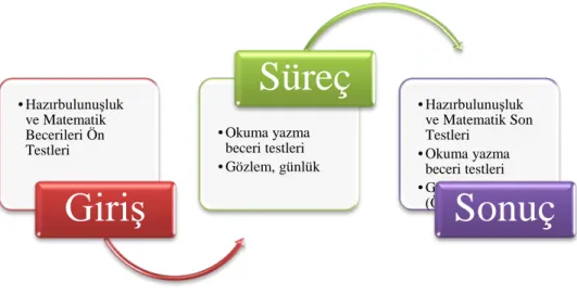 Şekil 4. Değerlendirme aşamaları. 
