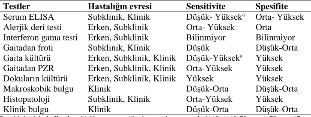 Tablo 2.1. Paratüberküloz teşhisinde kullanılan yöntemlerin hastalığın evresine göre  sensitivite ve spesifiteleri (Whittington ve ark., 2017)