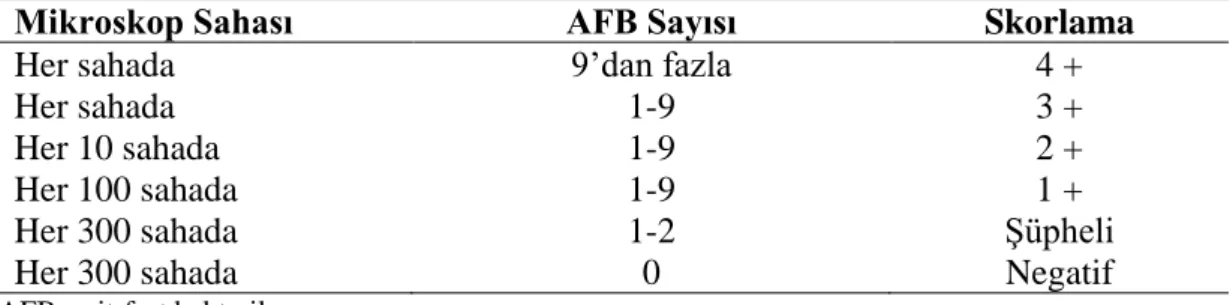 Tablo 3.6. ZN boyama yöntemiyle boyanan preparatların değerlendirmesi (Anonim,  2018b)