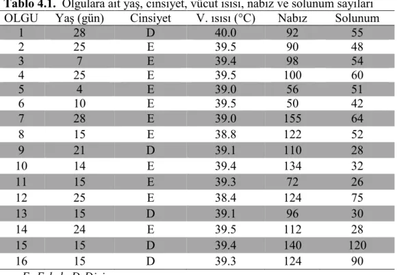 Tablo 4.1. Olgulara ait yaş, cinsiyet, vücut ısısı, nabız ve solunum sayıları OLGU Yaş (gün) Cinsiyet V