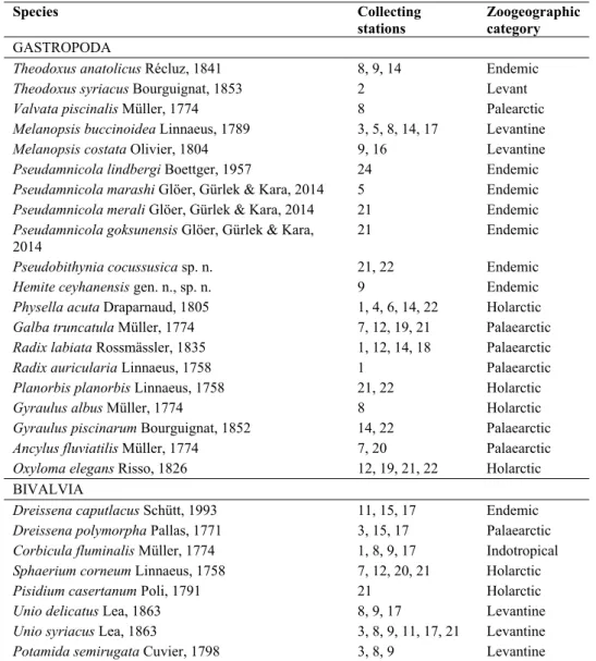 Table 1. Freshwater molluscs of Ceyhan river basin with sampling sites. The number of sampling  sites refer to Table S1 and Figure 1.