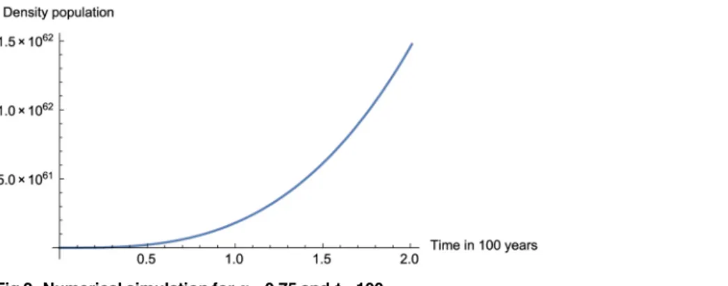 Fig 2. Numerical simulation for α = 0.75 and t = 100. https://doi.org/10.1371/journal.pone.0184728.g002