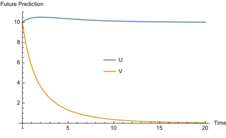 Figure 4. Numerical solution for α = 1.