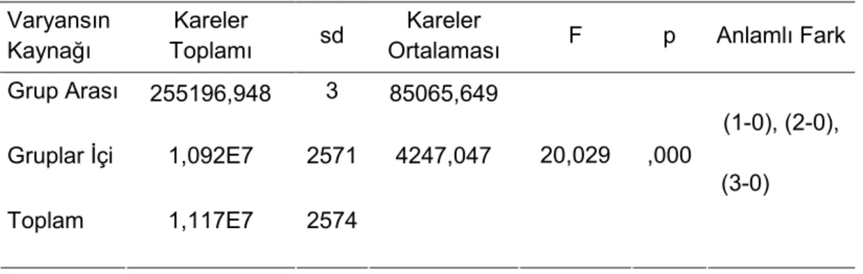 Tablo  18’e  göre  araştırmaya  katılan  öğrencilerin  %76,2’si  üç  yıl  boyunca  hiç  özel  ders almamıştır