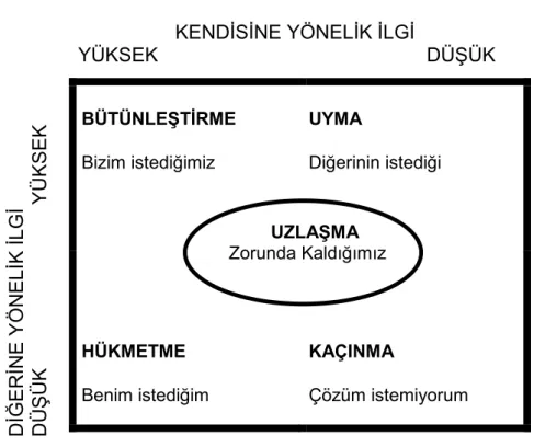 Şekil 1. Çatışma Yönetimi Stratejileri Modeli (Karip, 2010: 63). 