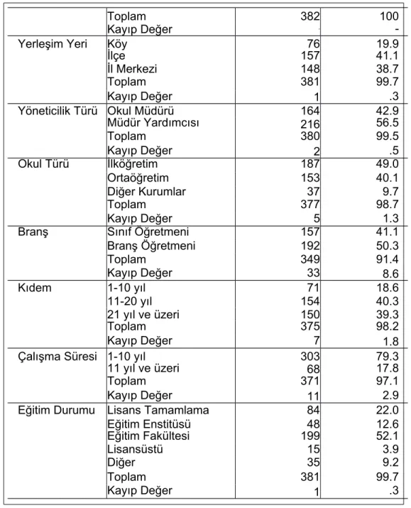 Tablo   2   incelendiğinde   araştırmaya   katılan   okul   yöneticilerinin   %   11   'inin   kadın,