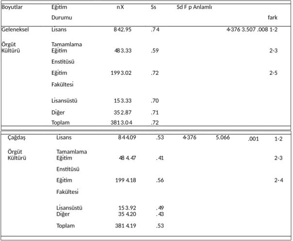 Tablo   12'de   de   görüldüğü   gibi   yöneticilerin   eğitim   durumu   değişkenine   göre   örgüt kültürü algıları geleneksel örgüt kültürü boyutunda [F(4-376)= 3.507, p&lt;.05] ve çağdaş örgüt kültürü boyutunda [F(4-376)= 5.066, p&lt;.05] anlamlı bir f