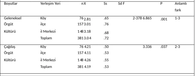 Tablo   15   incelendiğinde   okul   yöneticilerinin   okulun   bulunduğu   yerleşim   yeri değişkenine   göre   örgüt   kültürü   algıları;   geleneksel   örgüt   kültürü   boyutunda    [F(2-378)=6.865,   p&lt;.05]   ve   çağdaş   örgüt   kültürü   boyutu