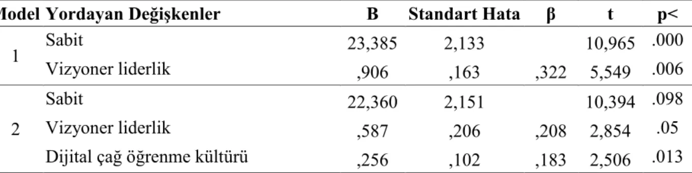Tablo 7: Okul yöneticilerinin bilgi ve iletişim teknolojilerinin kullanımına yönelik kullanım kolaylığı algısını yordayan değişkenler