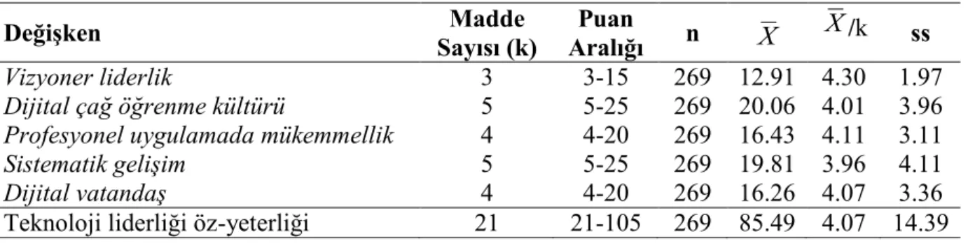 Tablo 1: Okul yöneticilerinin teknoloji liderliği öz-yeterlik puanlarına ilişkin ortalamalar