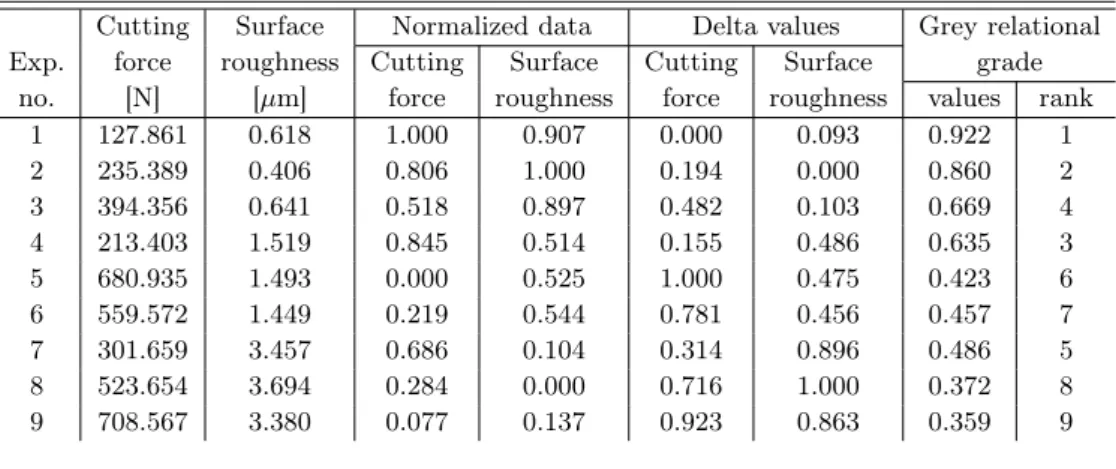 TABLE III Normalized data, delta values and Grey relational grade for conventional insert tool.