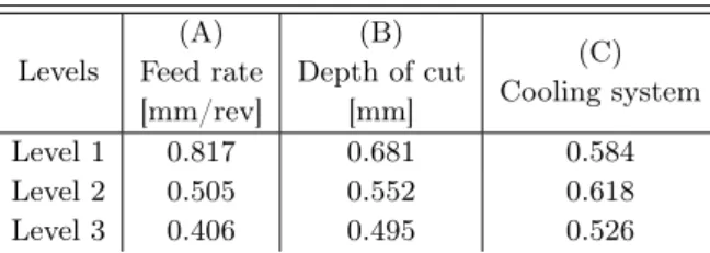 TABLE V Grey relational degrees of the factor levels for  conven-tional insert tool.