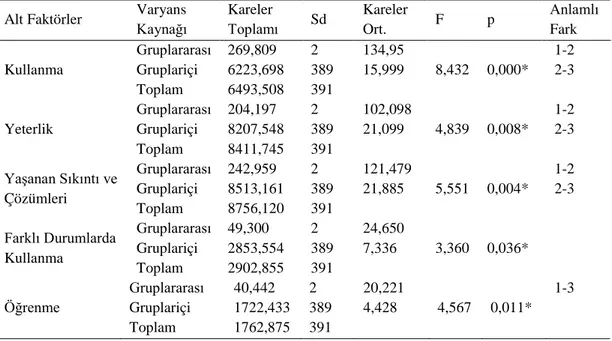 Tablo  6  incelendiğinde,  öğretmenlerin  etkileşimli  tahta  kullanımına  yönelik  öz  yeterliklerinin  hizmet  yıllarına  göre  anlamlı  bir  şekilde  farklılaştığı  görülmektedir  F(2,389)=6,85, p&lt;0,05