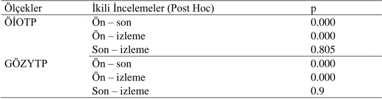 Tablo  5’  de  belirtildiği  gibi  üniversite  öğrencilerine  uygulanan  oyun  eğitimi  programı sonrasında çalışma grubunun ön-son-izleme testi ÖİOTP (χ²=28.3; p&gt;0.05)  ve  GÖZYTP’  nın  değişimi  istatistiksel  olarak  (F=31.96;  p&gt;0.05)  anlamlıdı