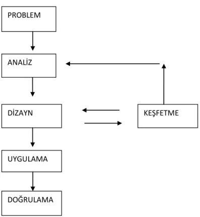 Şekil 2. Schoenfeld‟in problem çözme süreci Ģeması (Schoenfeld, 1980) 