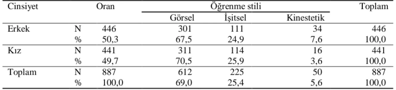 Tablo  5‟te  görüldüğü  gibi,  örnekleme  seçilen  ilçelerden  alınan  okullar,  içinde  bulundukları  çevrenin  sosyoekonomik  düzeyine  göre  “düĢük”,  “orta”,  “yüksek”  olacak  Ģekilde  gruplandırılmıĢtır