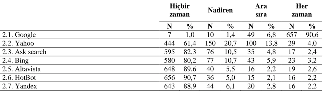 Tablo  2  incelendiğinde,  öğretmen  adaylarının  bilgi  kaynağı  olarak  yüksek  oranda  Internet’i  kullandıkları  görülmektedir