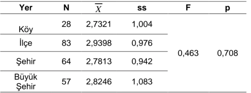 Tablo  18  incelendiğinde  üniversite  eğitimine  başlamadan  önce  köyde  yaşayan  öğretmen  adaylarının  aritmetik  ortalamalarının  ( X =2,7321),  ilçede  yaşayan  öğretmen  adaylarının  aritmetik  ortalamasının  ( X =2,9398),  şehirde  yaşayan  öğretme