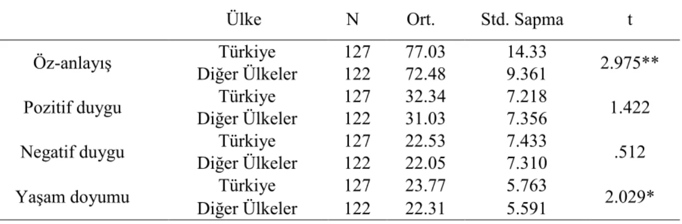 Tablo 1: Türkiye ve diğer ülkelerdeki öğrencilerin öz-anlayış, yaşam doyumu, negatif ve pozitif duygu puan ortalamalarına ilişkin t testi tablosu