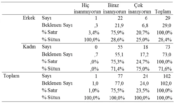 Tablo  4.75.’de  “Bu  alanların  sportif  amaca  hizmet  ettiğine  inanıyor  musunuz?”  sorusuna araştırmaya  katılanların  %1’i  hiç  inanmıyorum,  %75.5’i  biraz  inanıyorum, 