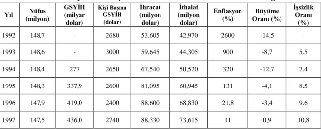 Tablo 5. Rusya Federasyonunda Temel Makroekonomik Göstergeler 