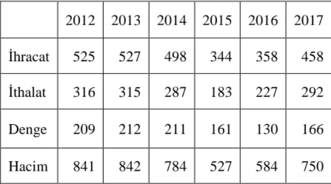Tablo 6. Rusya Federasyonu’nun Dış Ticareti (milyar dolar) 