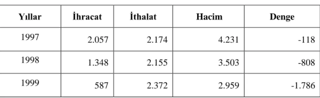 Tablo 8. Türkiye - Rusya Dış Ticaret Değerleri (Milyon $) 