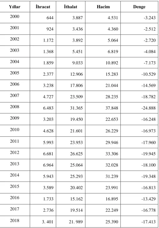 Tablo  8’de  dış  ticaret  denge  değerleri  incelendiğinde;  her  yıl  dış  ticaretin  Türkiye aleyhine açık verdiği görülmektedir