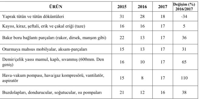 Tablo  9  incelendiğinde,  Türkiye  Rusya’ya  en  çok  ihraç  ettiği  ilk  5  ürün  turunçgiller, kara taşıtları için aksam parçaları, üzümler (taze veya kurutulmuş), kayısı,  kiraz,  şeftali  (nektarin  dahil),  erik,  çakal  eriği  (taze),  petrol  yağla