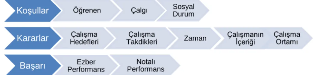 Şekil 5.Jorgensen’in Çalgı Çalışma Modeli 